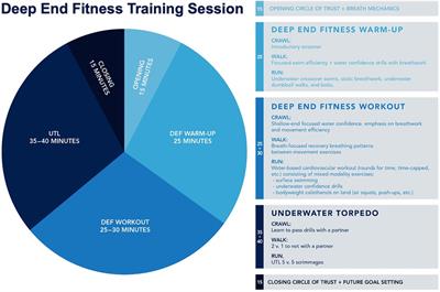 Influence of CrossFit and Deep End Fitness training on mental health and coping in athletes